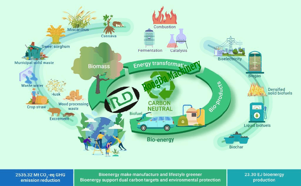 Introduction of biomass pellet fuels